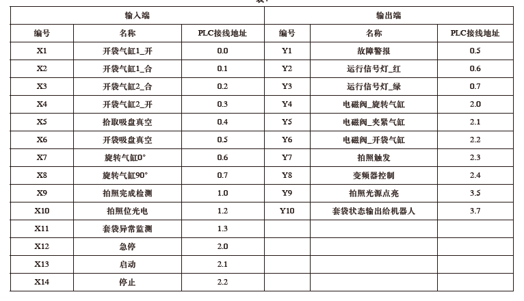 PLC輸入/出端口設(shè)計(jì)表