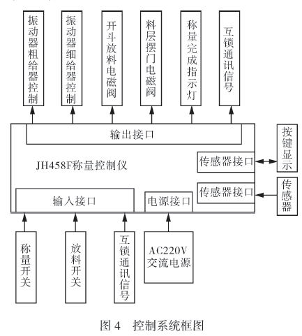 全自動定量分析電子稱自動控制系統(tǒng)框圖