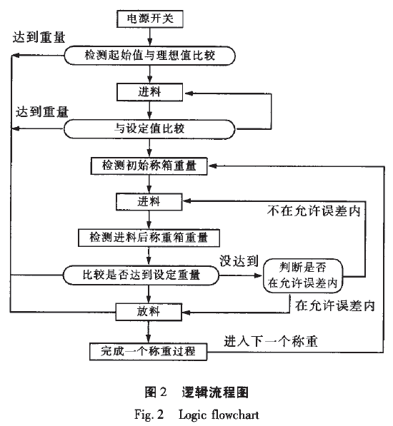 自動(dòng)灌裝機(jī)邏輯流程圖