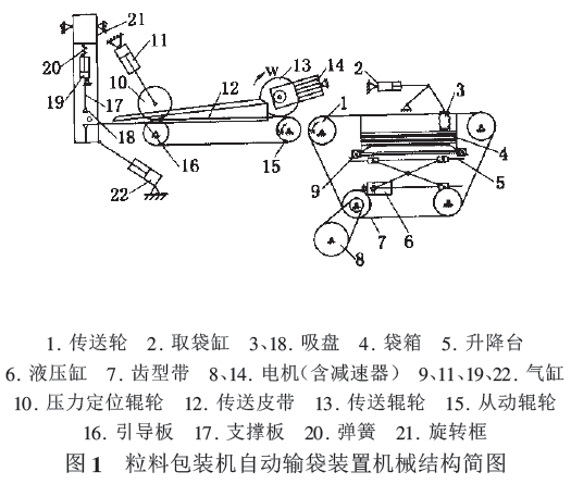 粒料包裝機自動輸袋裝置機械結(jié)構(gòu)簡圖