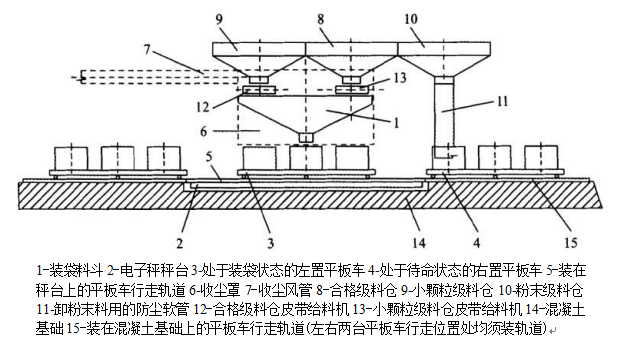 自動裝袋計量系統(tǒng)組成圖