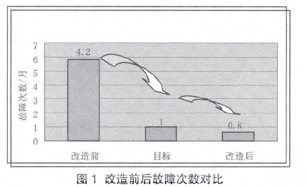 自動上袋灌裝機改造前后的故障次數(shù)進行對比圖