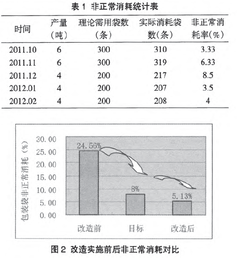 包裝袋在改造實施前后非正常消耗的情況對比圖