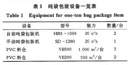 噸袋包裝項(xiàng)目設(shè)備情況表