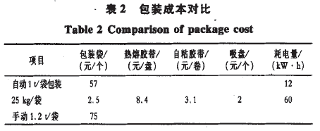 噸袋包裝成本對(duì)比表