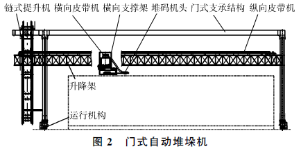 門式自定堆垛機