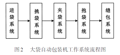 大袋自動包裝機(jī)工作系統(tǒng)流程圖