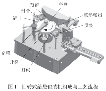 回轉(zhuǎn)式給袋包裝機(jī)組成與工藝流程圖