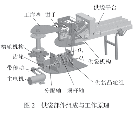 包裝機(jī)供袋部件組成與工作原理圖