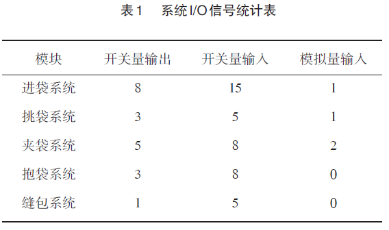 大袋自動包裝機(jī)的I/O信號統(tǒng)計(jì)情況表