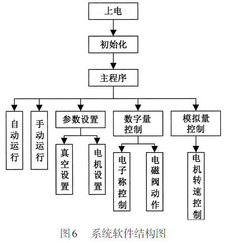 大袋自動包裝機(jī)系統(tǒng)軟件結(jié)構(gòu)圖