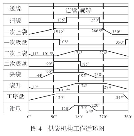 包裝機(jī)供袋機(jī)構(gòu)工作循環(huán)圖