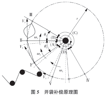 包裝機開袋補償原理圖