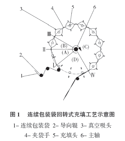 連續(xù)包裝袋回轉式充填工藝示意圖