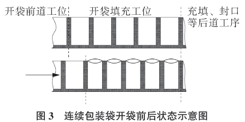 連續(xù)包裝袋開袋前后狀態(tài)示意圖