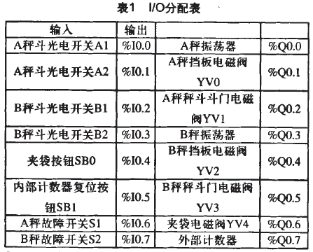 自動(dòng)雙秤包裝機(jī)I/O分配表