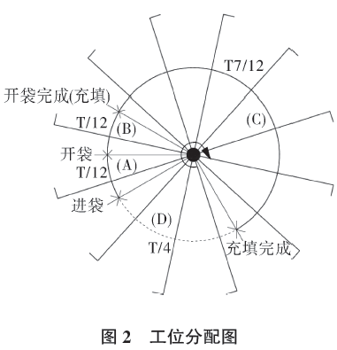 連續(xù)包裝袋開袋充填工位分配圖