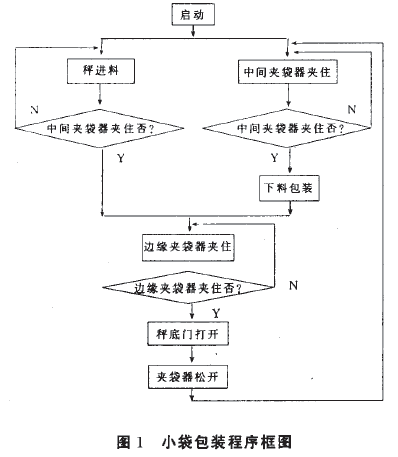 小袋包裝程序框圖