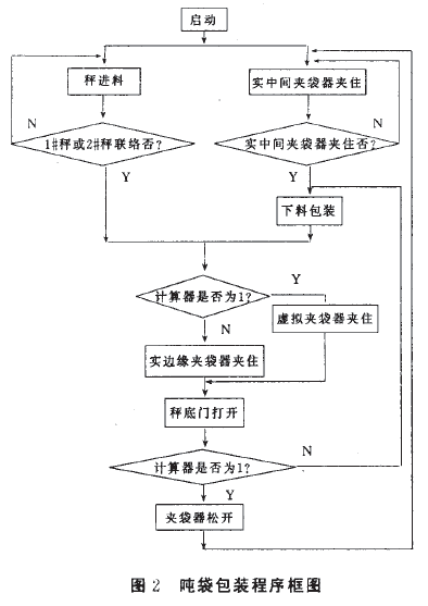 噸袋包裝程序框圖