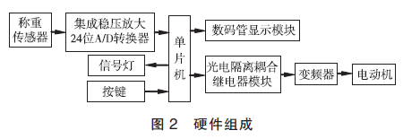 包裝機(jī)硬件組成圖