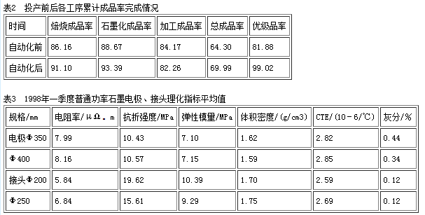 電極產(chǎn)品質(zhì)量顯著提高情況表