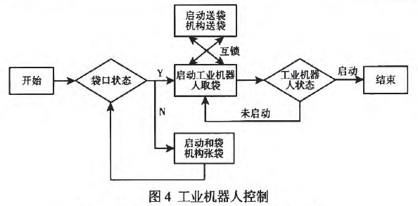 工業(yè)機器人控制圖