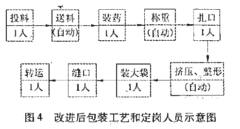 改進(jìn)后的包裝工藝和定崗人員示意圖