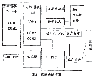 散裝水泥自動(dòng)裝車(chē)系統(tǒng)功能框圖