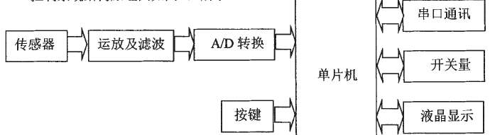 稱(chēng)重控制系統(tǒng)結(jié)構(gòu)原理圖