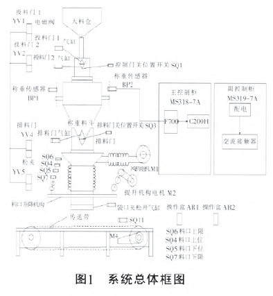 包裝機(jī)系統(tǒng)總體框圖