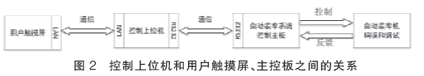 控制上位機和用戶觸摸屏、主控板之間的關(guān)系圖