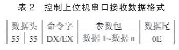 控制上位串口發(fā)送數(shù)據(jù)格式表