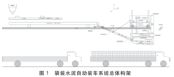 袋裝水泥自動裝車系統(tǒng)總體構(gòu)架