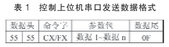 控制上位串口發(fā)送數(shù)據(jù)格式表