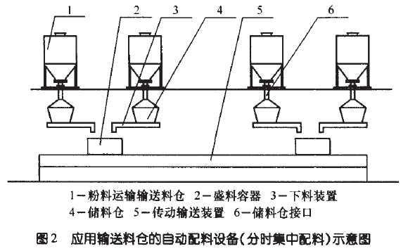 應(yīng)用輸送料倉(cāng)自動(dòng)配料設(shè)備（分時(shí)集中配料）示意圖