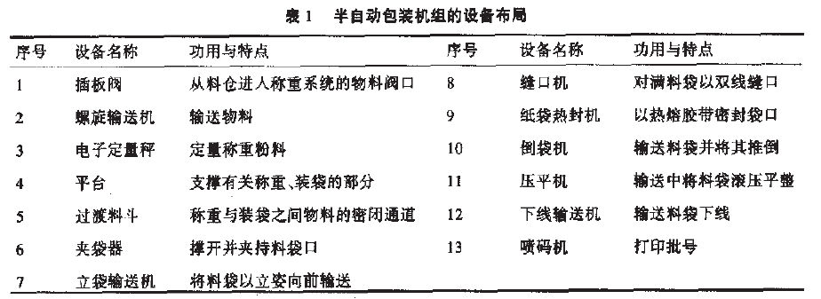 半自動包裝機組的整套設(shè)備布局表