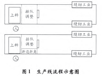 生產(chǎn)線流程示意圖