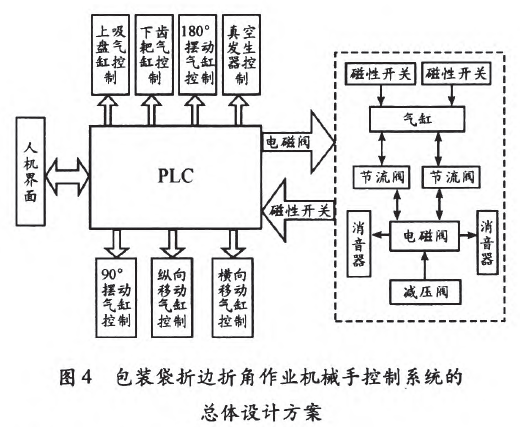 裝袋折邊折角作業(yè)機械手控制系統(tǒng)的總體設計方案圖