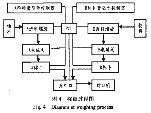 稱量過(guò)程圖