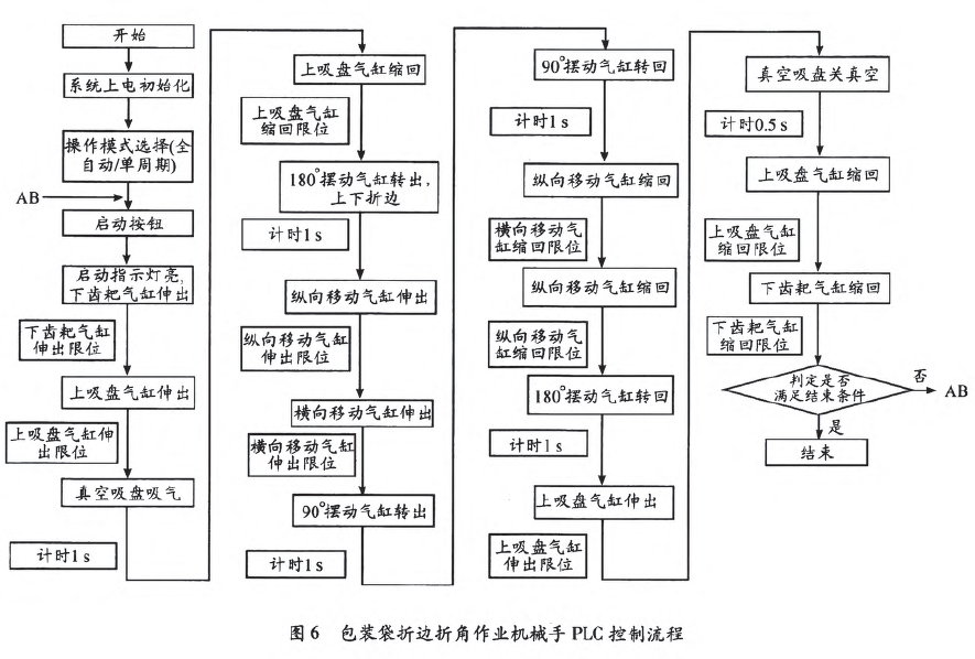 包裝袋折邊折角作業(yè)機械手PLC控制流程圖