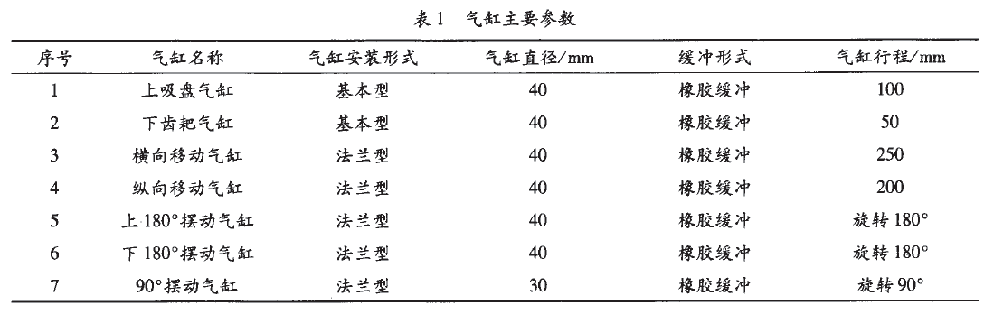 包裝袋的折邊折角作業(yè)機械手所用的氣缸主要參數(shù)表