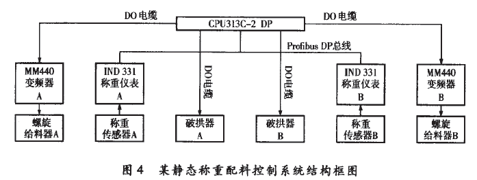 靜態(tài)稱(chēng)重配料控制系統(tǒng)結(jié)構(gòu)框圖