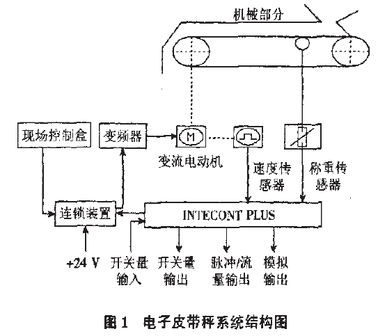 電子皮帶秤系統(tǒng)結(jié)構(gòu)圖