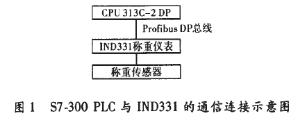 稱(chēng)重儀表通信鏈接示意圖