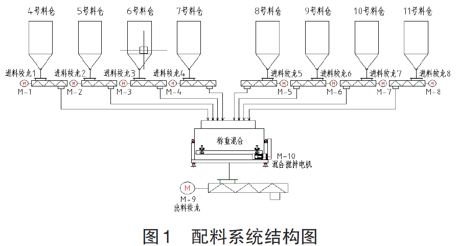 配料系統(tǒng)結構圖