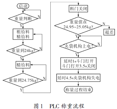 PLC稱重流程圖