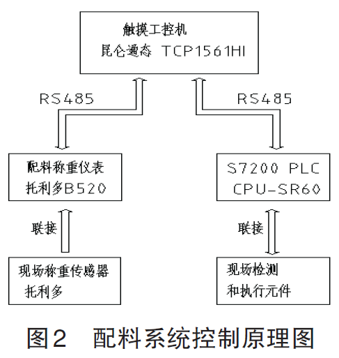 配料系統(tǒng)控制原理結構圖