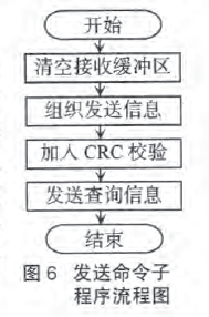 發(fā)送命令子程序流程圖