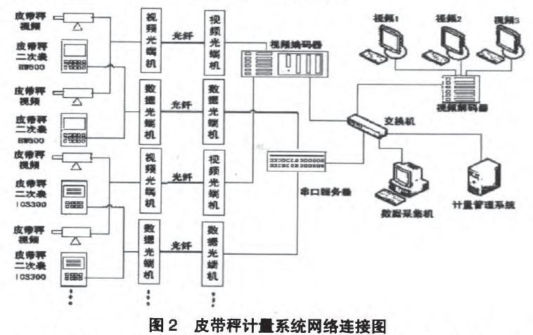 皮帶秤計量系統(tǒng)網(wǎng)絡(luò)連接圖