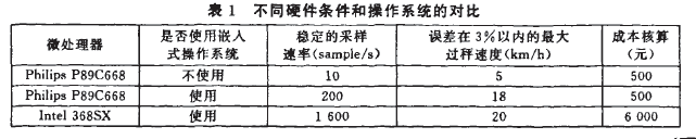 儀表不同硬件條件和操作系統(tǒng)的對比表